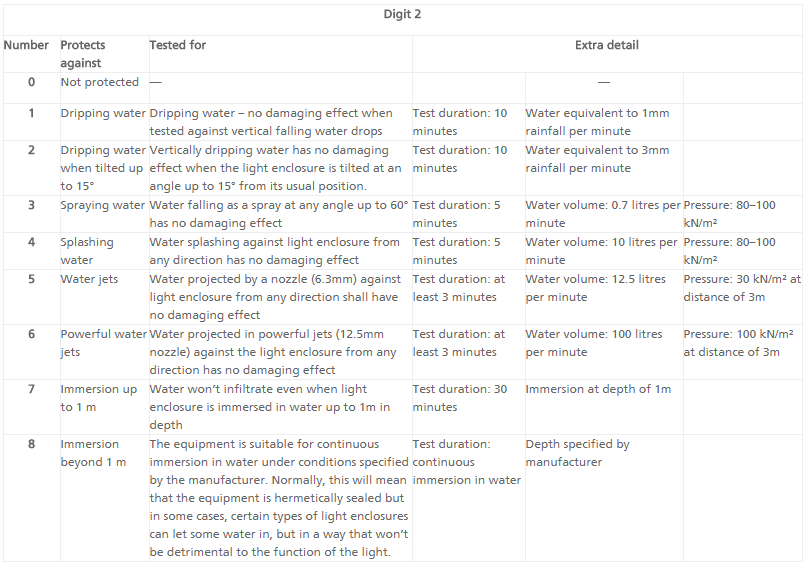 Outdoor Lighting And Ip Ratings Explained Light Fixation